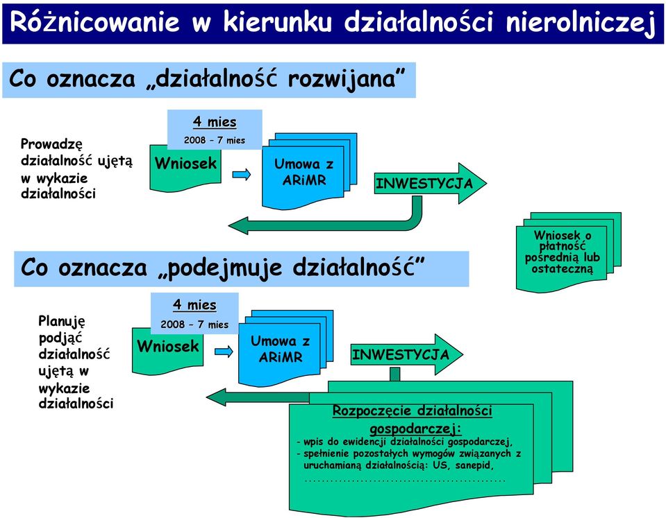 w wykazie działalności 4 mies 2008 7 mies Wniosek Umowa z ARiMR INWESTYCJA Rozpoczęcie działalności gospodarczej: - wpis do