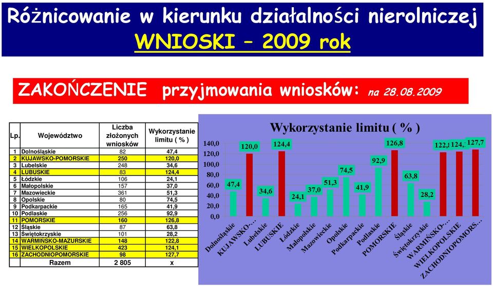 2009 3 Lubelskie 248 34,6 4 LUBUSKIE 83 124,4 16.06.