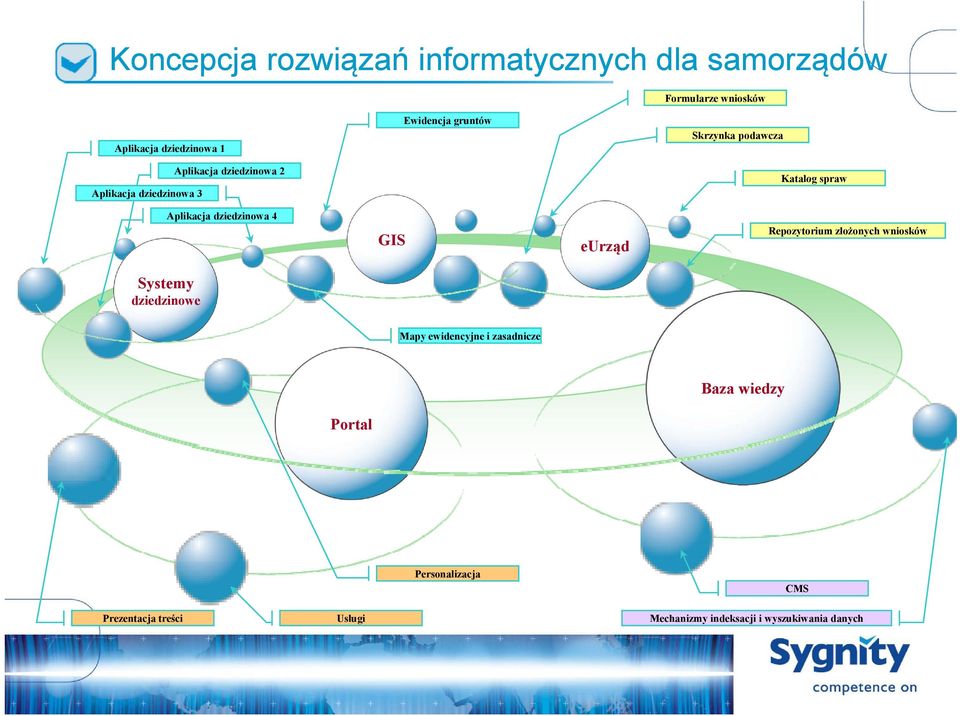 dziedzinowa 4 GIS eurząd Repozytorium złożonych wniosków Systemy dziedzinowe Mapy ewidencyjne i