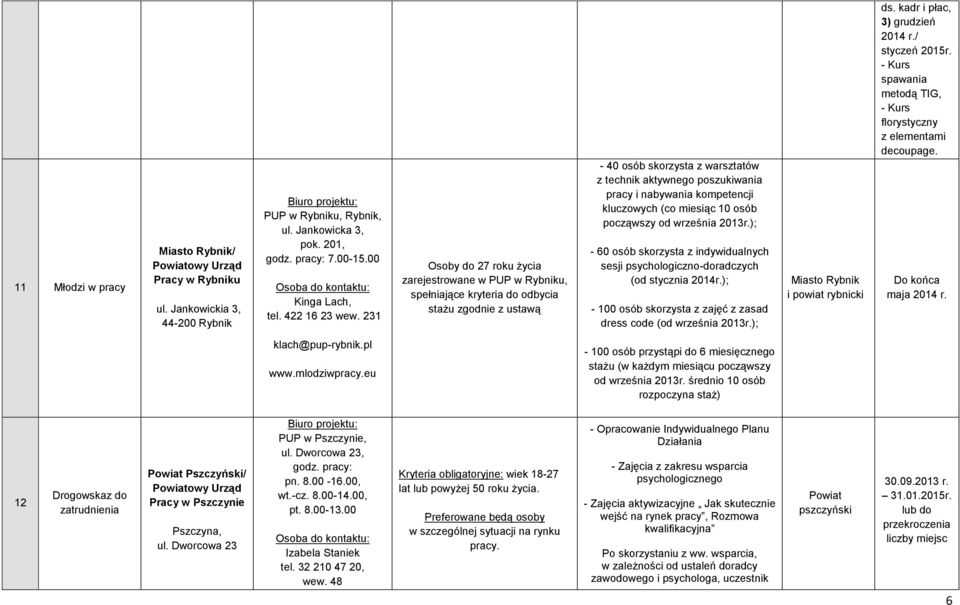 kompetencji kluczowych (co miesiąc 10 osób począwszy od września 2013r.); - 60 osób skorzysta z indywidualnych sesji psychologiczno-doradczych (od stycznia 2014r.