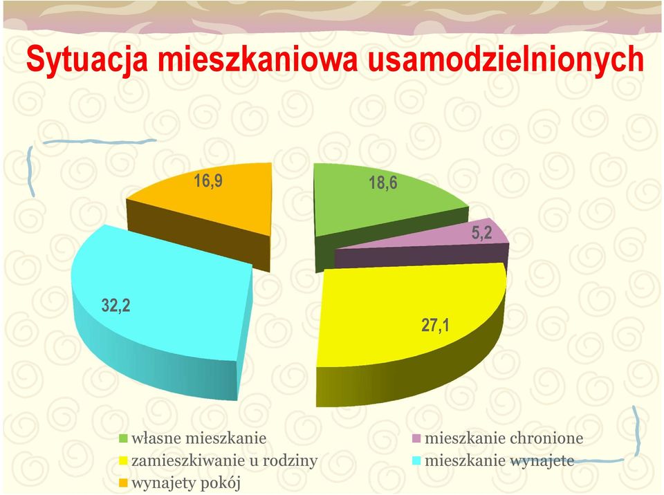 mieszkanie zamieszkiwanie u rodziny