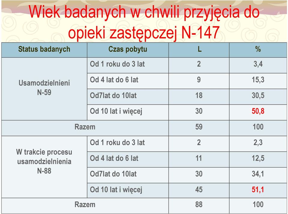 10 lat i więcej 30 50,8 Razem 59 100 W trakcie procesu usamodzielnienia N-88 Od 1 roku do 3 lat