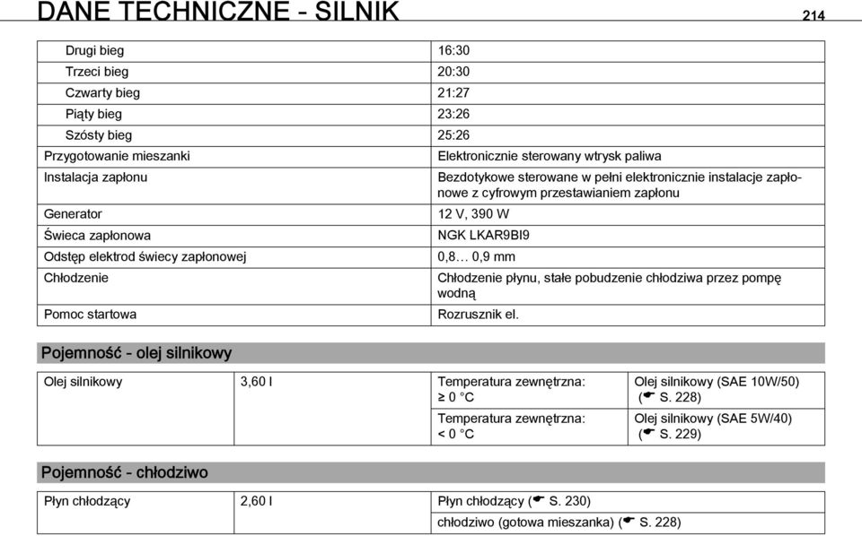 1Pojemność - olej silnikowy Elektronicznie sterowany wtrysk paliwa Bezdotykowe sterowane w pełni elektronicznie instalacje zapłonowe z cyfrowym przestawianiem zapłonu 12 V, 390 W NGK LKAR9BI9 0,8 0,9