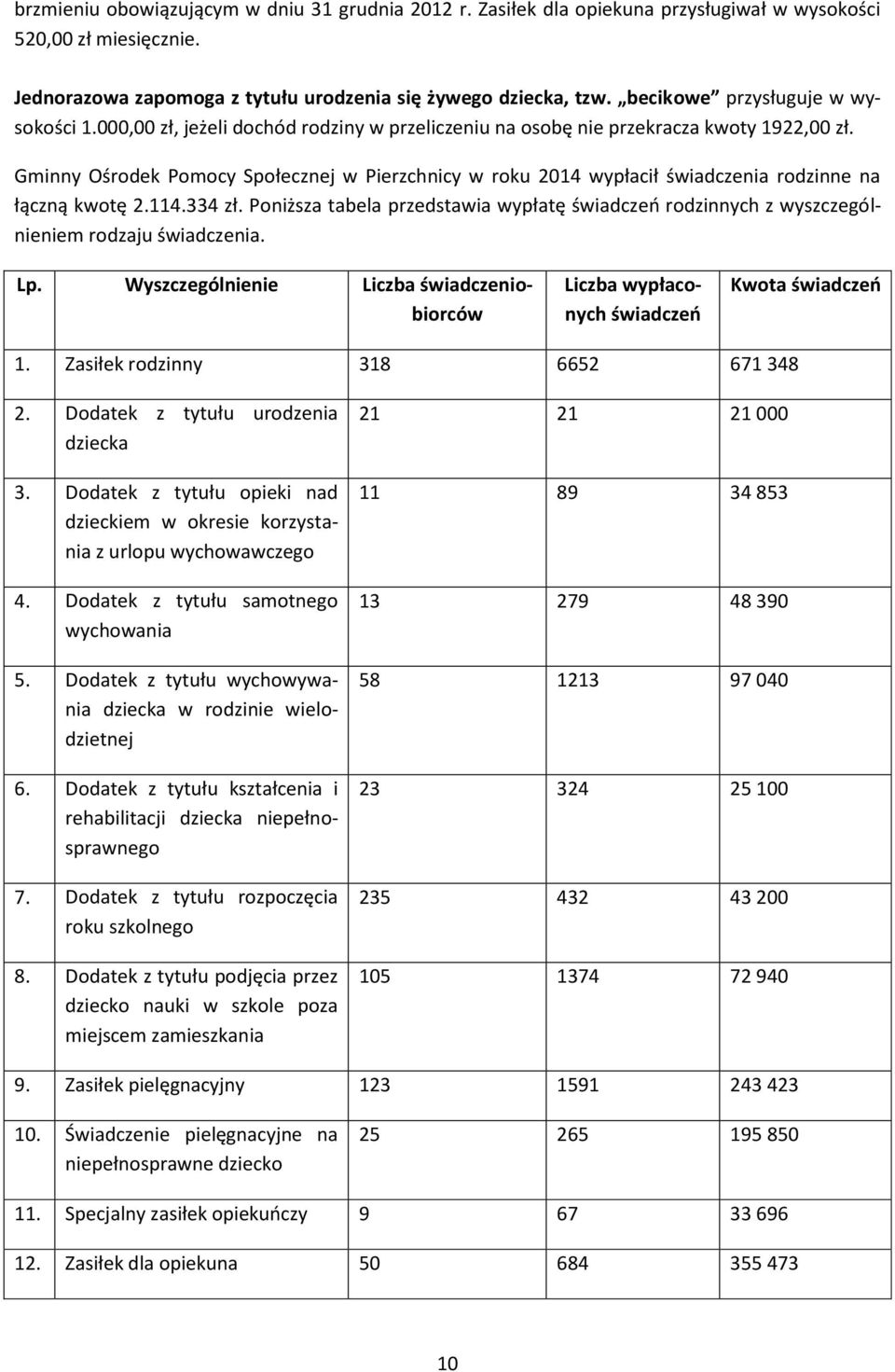 Gminny Ośrodek Pomocy Społecznej w Pierzchnicy w roku 2014 wypłacił świadczenia rodzinne na łączną kwotę 2.114.334 zł.