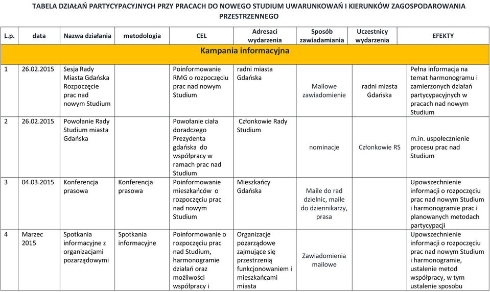 03.2015 Konferencja prasowa 4 Marzec 2015 Spotkania informacyjne z organizacjami pozarządowymi Konferencja prasowa Spotkania informacyjne Poinformowanie RMG o rozpoczęciu prac nad nowym Powołanie