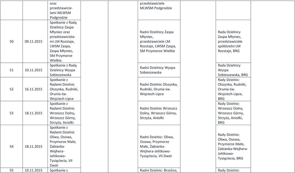 Wojciech-Lipce Spotkanie z Radami Dzielnic Wrzeszcz Dolny, Wrzeszcz Górny, Strzyża, Aniołki Spotkanie z Radami Dzielnic Oliwa, Osowa, Przymorze Małe, Żabianka- Wejhera- Jelitkowo- Tysiąclecia, VII