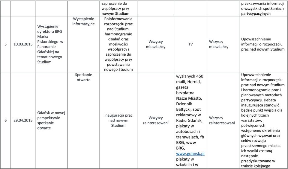 współpracy przy nowym Poinformowanie rozpoczęciu prac nad, harmonogramie działań oraz możliwości współpracy i zaproszenie do współpracy przy powstawaniu nowego Inauguracja prac nad nowym mieszkańcy