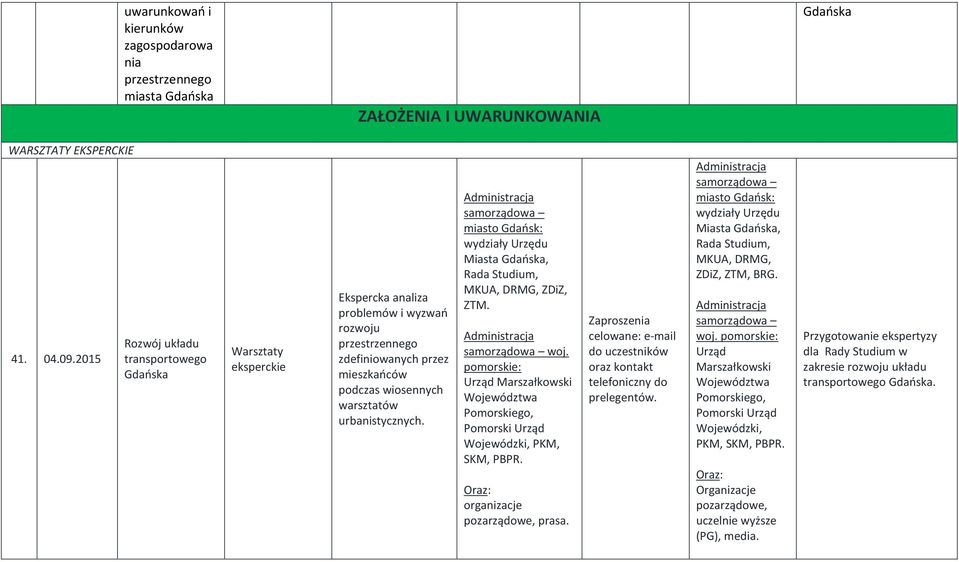 Miasta, Rada, MKUA, DRMG, ZDiZ, ZTM. woj. pomorskie: Urząd Marszałkowski Województwa Pomorskiego, Pomorski Urząd Wojewódzki, PKM, SKM, PBPR. pozarządowe, prasa.