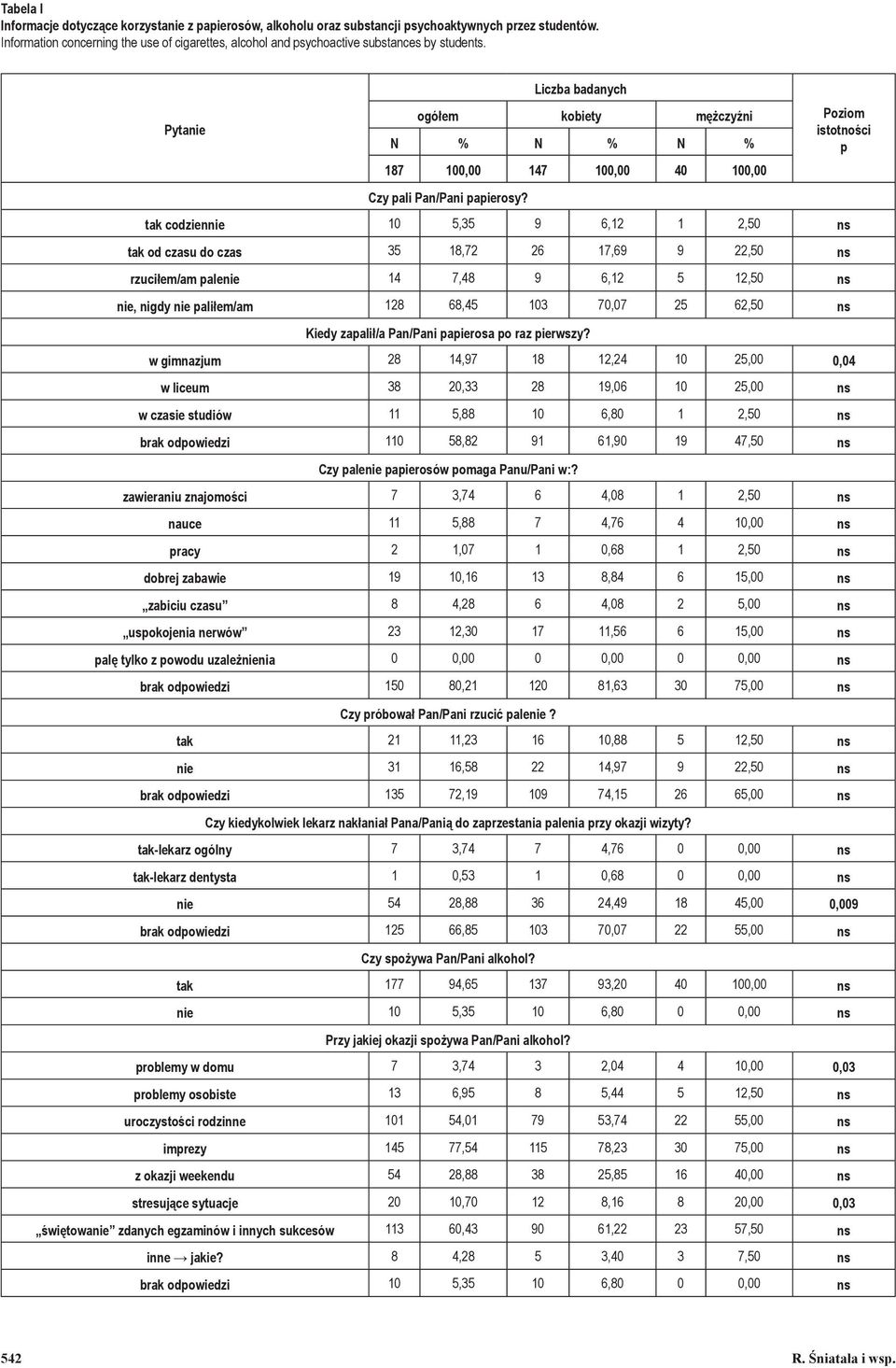 Pytanie Liczba badanych ogółem kobiety mężczyźni N % N % N % 187 100,00 147 100,00 40 100,00 Czy pali Pan/Pani papierosy?