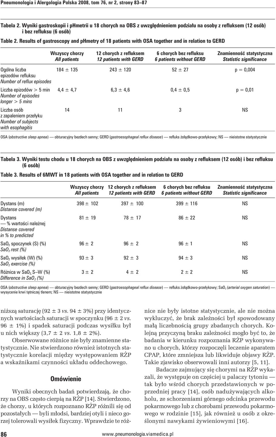 Results of gastroscopy and phmetry of 18 patients with OSA together and in relation to GERD Ogólna liczba 184 ± 135 243 ± 120 52 ± 27 p = 0,004 epizodów refluksu Number of reflux episodes Liczba