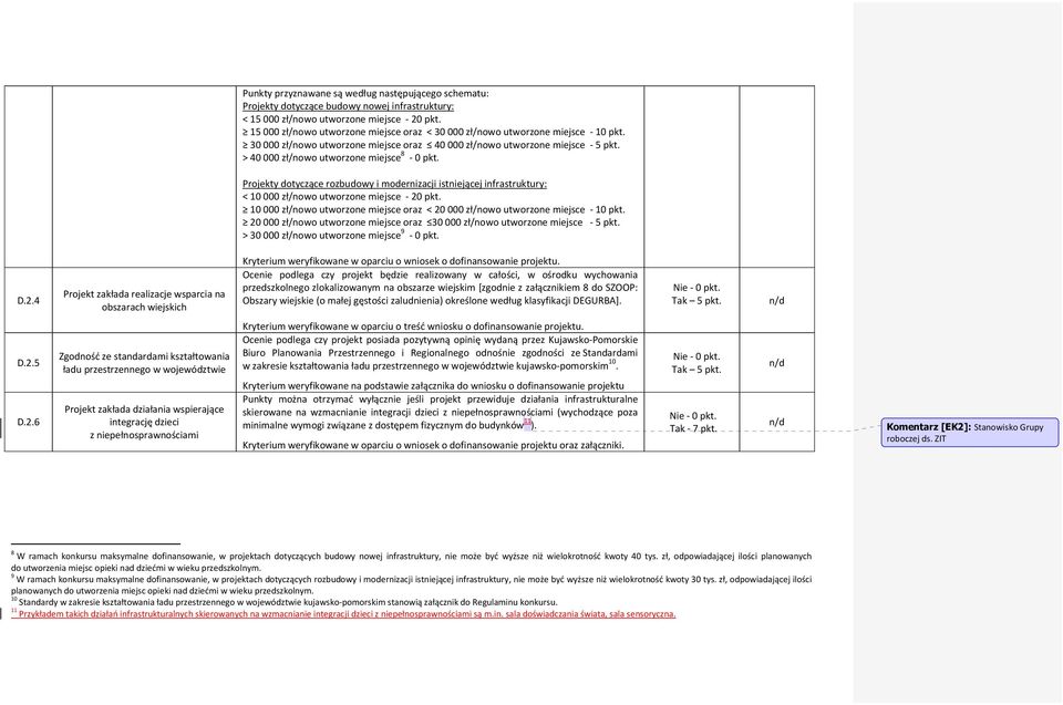 > 40 000 zł/nowo utworzone miejsce 8-0 pkt. Projekty dotyczące rozbudowy i modernizacji istniejącej infrastruktury: < 10 000 zł/nowo utworzone miejsce - 20 pkt.