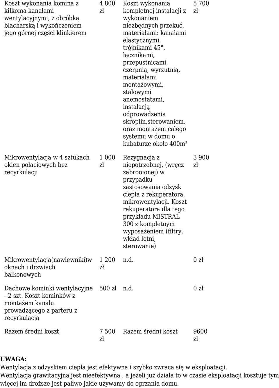 skroplin,sterowaniem, oraz montażem całego systemu w domu o kubaturze około 400m 3 5 700 Mikrowentylacja w 4 sztukach okien połaciowych bez recyrkulacji 1 000 Rezygnacja z niepotrzebnej, (wręcz