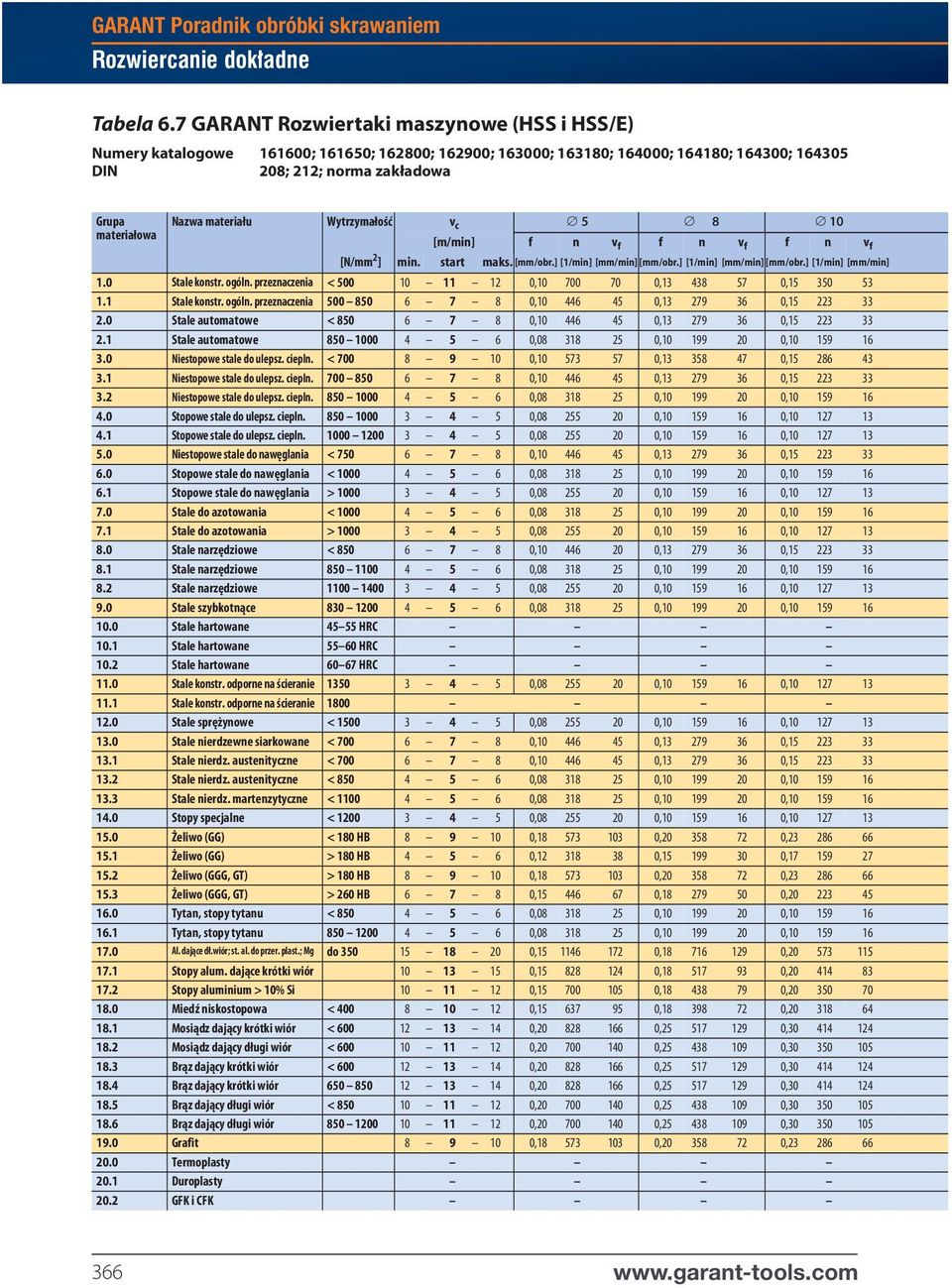 materiału Wytrzymałość v c 5 8 10 [m/min] f n v f f n v f f n v f [N/mm 2 ] min. start maks. [mm/obr.] [1/min] [mm/min] [mm/obr.] [1/min] [mm/min] [mm/obr.] [1/min] [mm/min] 1.0 Stale konstr. ogóln.