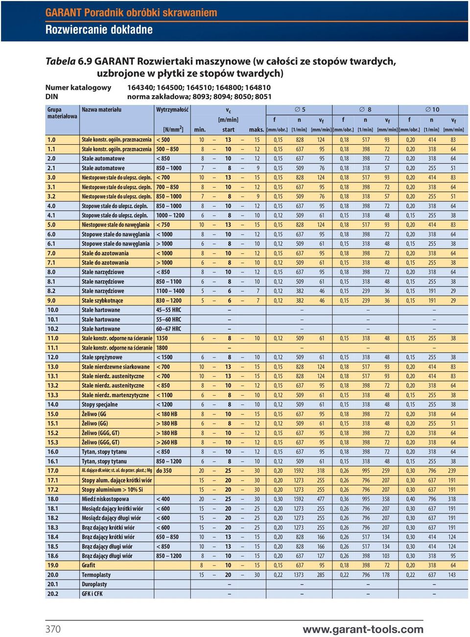 8051 Grupa materiałowa Nazwa materiału Wytrzymałość v c 5 8 10 [m/min] f n v f f n v f f n v f [N/mm 2 ] min. start maks. [mm/obr.] [1/min] [mm/min] [mm/obr.] [1/min] [mm/min] [mm/obr.] [1/min] [mm/min] 1.