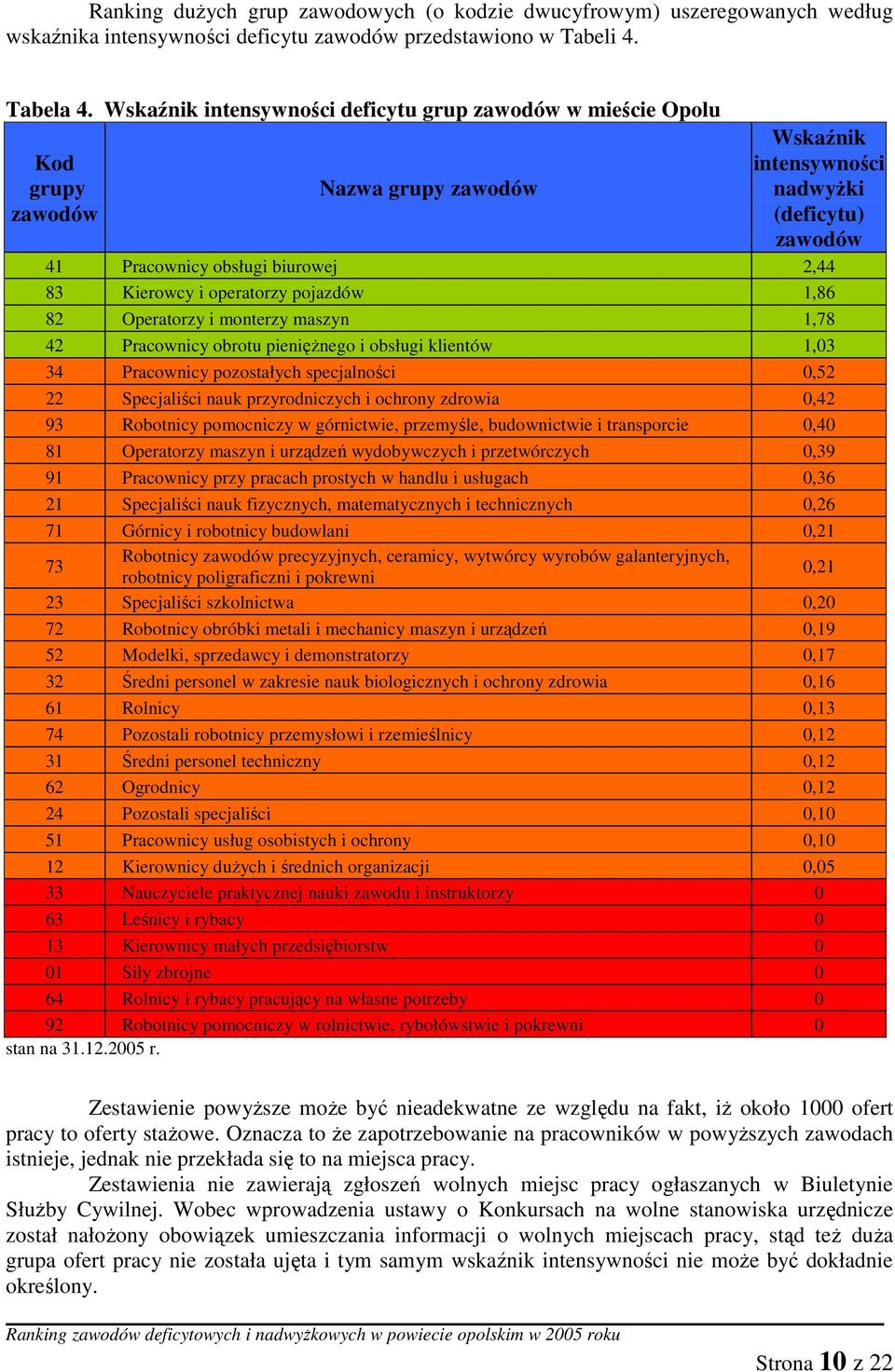 operatorzy pojazdów 1,86 82 Operatorzy i monterzy maszyn 1,78 42 Pracownicy obrotu pienięŝnego i obsługi klientów 1,03 34 Pracownicy pozostałych specjalności 0,52 22 Specjaliści nauk przyrodniczych i