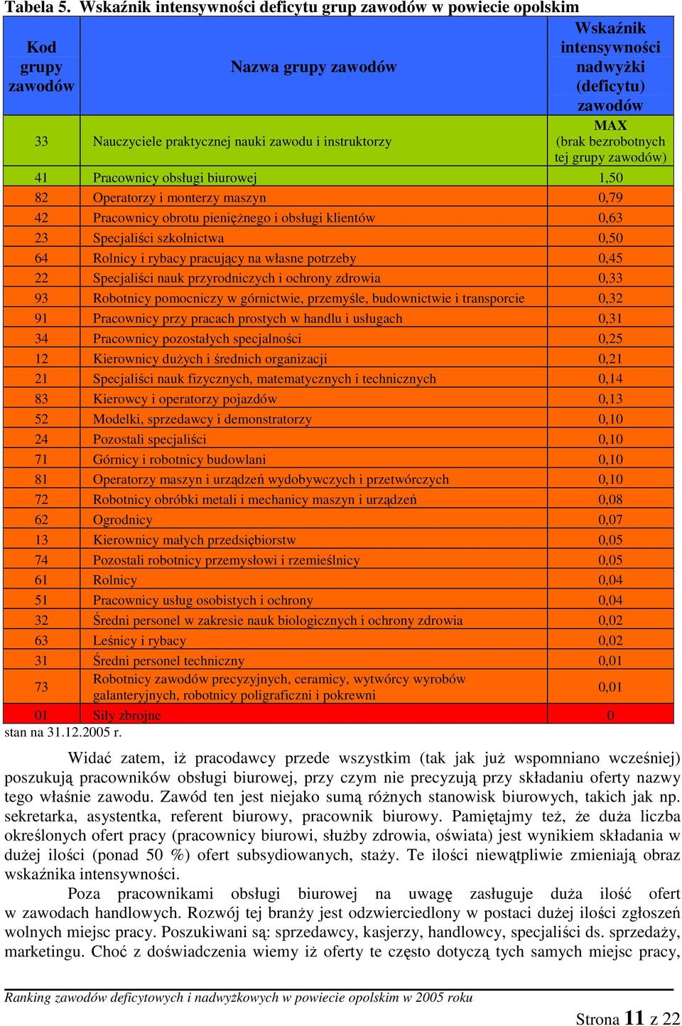 (deficytu) zawodów MAX (brak bezrobotnych tej grupy zawodów) 41 Pracownicy obsługi biurowej 1,50 82 Operatorzy i monterzy maszyn 0,79 42 Pracownicy obrotu pienięŝnego i obsługi klientów 0,63 23