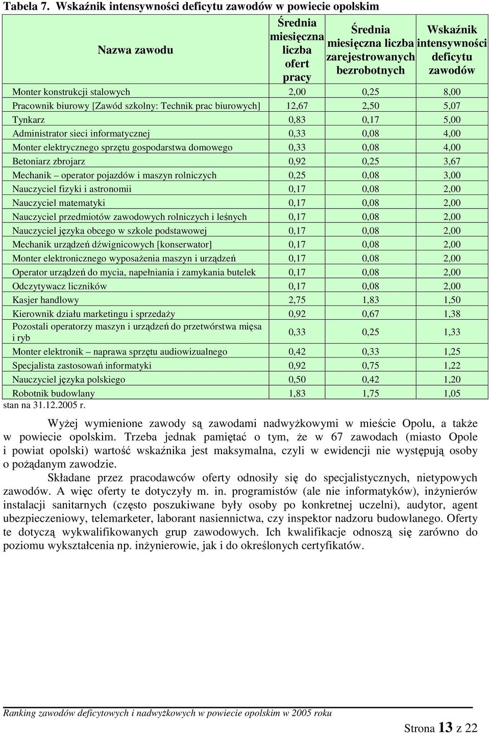 zawodów Monter konstrukcji stalowych 2,00 0,25 8,00 Pracownik biurowy [Zawód szkolny: Technik prac biurowych] 12,67 2,50 5,07 Tynkarz 0,83 0,17 5,00 Administrator sieci informatycznej 0,33 0,08 4,00