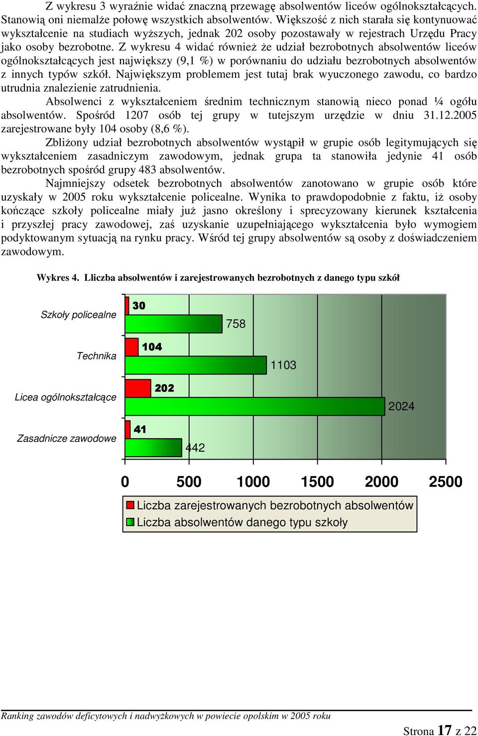 Z wykresu 4 widać równieŝ Ŝe udział bezrobotnych absolwentów liceów ogólnokształcących jest największy (9,1 %) w porównaniu do udziału bezrobotnych absolwentów z innych typów szkół.