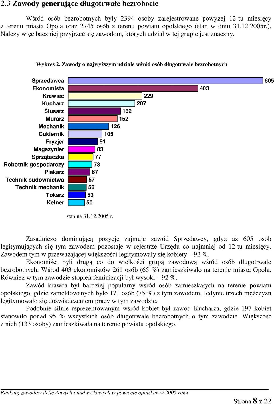 Zawody o najwyŝszym udziale wśród osób długotrwale bezrobotnych Sprzedawca Ekonomista Krawiec Kucharz Ślusarz Murarz Mechanik Cukiernik Fryzjer Magazynier Sprzątaczka Robotnik gospodarczy Piekarz