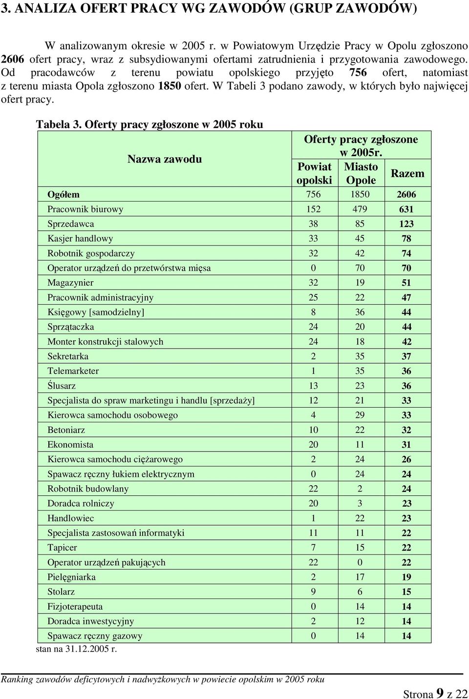 Od pracodawców z terenu powiatu opolskiego przyjęto 756 ofert, natomiast z terenu miasta Opola zgłoszono 1850 ofert. W Tabeli 3 podano zawody, w których było najwięcej ofert pracy. Tabela 3.