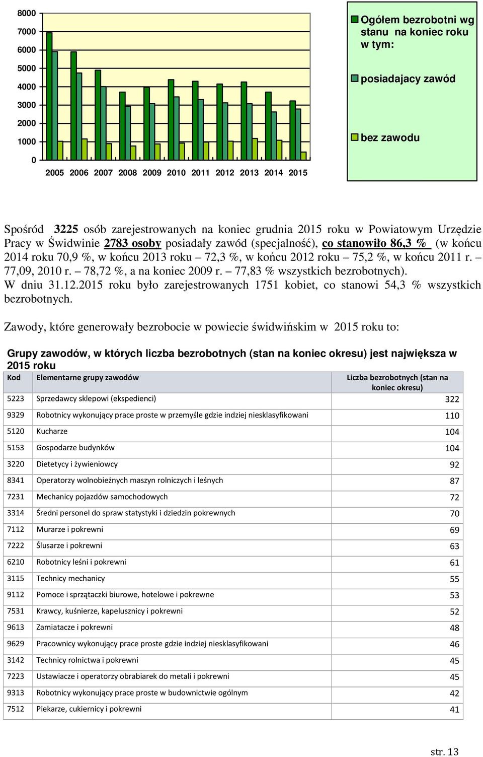 w końcu 2012 roku 75,2 %, w końcu 2011 r. 77,09, 2010 r. 78,72 %, a na koniec 2009 r. 77,83 % wszystkich bezrobotnych). W dniu 31.12.2015 roku było zarejestrowanych 1751 kobiet, co stanowi 54,3 % wszystkich bezrobotnych.