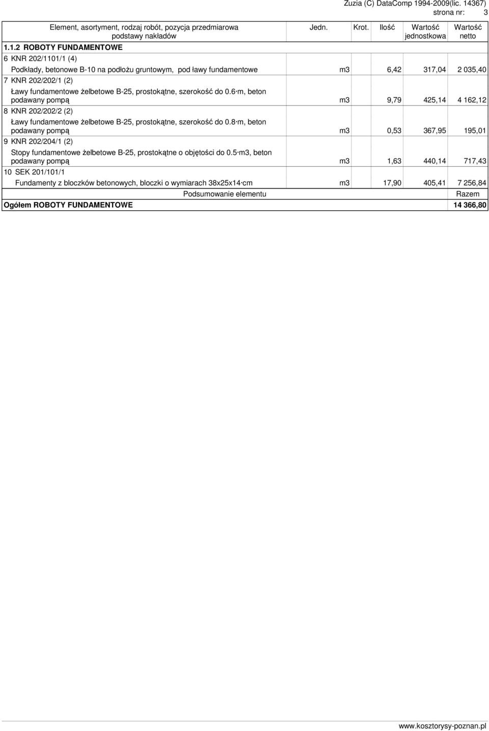 0.6 m, beton podawany pompą m3 9,79 425,14 4 162,12 8 KNR 202/202/2 (2) Ławy fundamentowe Ŝelbetowe B-25, prostokątne, szerokość do 0.