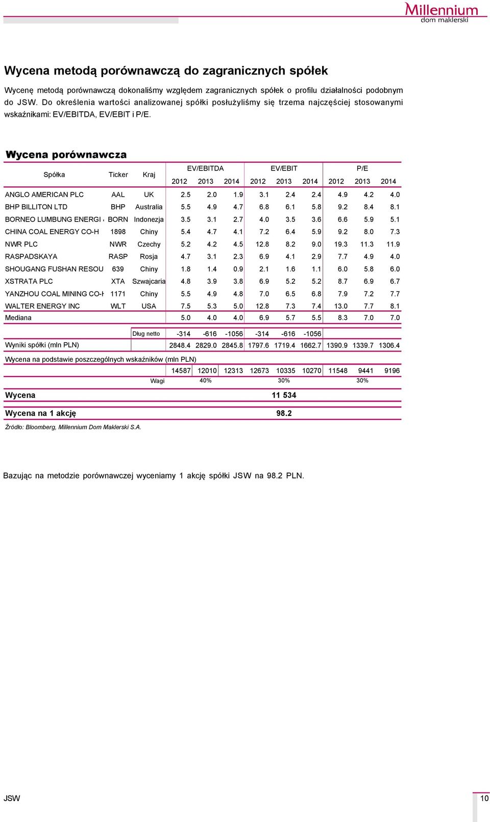 Wycena porüwnawcza SpÇłka Ticker Kraj EV/EBITDA EV/EBIT P/E 2012 2013 2014 2012 2013 2014 2012 2013 2014 ANGLO AMERICAN PLC AAL UK 2.5 2.0 1.9 3.1 2.4 2.4 4.9 4.2 4.0 BHP BILLITON LTD BHP Australia 5.