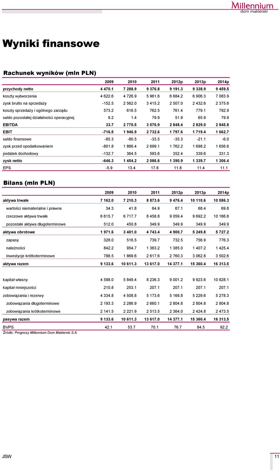 2 1.4 79.9 51.9 65.9 79.9 EBITDA 33.7 2 770.5 3 576.9 2 848.4 2 829.0 2 845.8 EBIT -716.5 1 946.9 2 732.6 1 797.6 1 719.4 1 662.7 saldo finansowe -85.3-80.5-33.5-35.3-21.1-6.