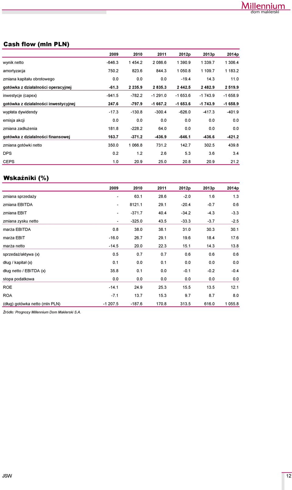 9 gotåwka z działalności inwestycyjnej 247.6-797.9-1 667.2-1 653.6-1 743.9-1 658.9 wypłata dywidendy -17.3-130.8-300.4-626.0-417.3-401.9 emisja akcji 0.0 0.0 0.0 0.0 0.0 0.0 zmiana zadłużenia 181.
