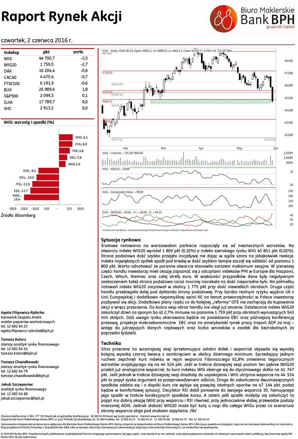 2 43, SOL; -1, ITG; -11,9 EDI; -12,7 PXM; - 15,4 EVE; -9,1 Źródło: Bloomberg FEE; 4,8 DEL; 3,6 6N; 2,9 SME; 6,1 CDL; 6, -2, -15, -1, -5, - 5, 1, 41747.1 41747.