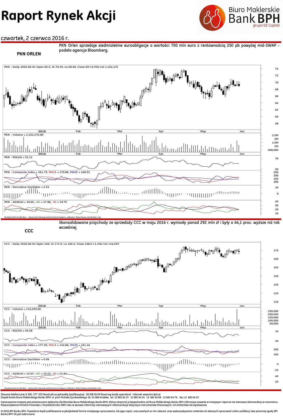 5M 1M 5, 7 PKN - Composite Index = 161.73, MA13 = 17.86, MA33 = 14.91 PKN - Derivative Oscillator = 2.31 3 25 2 15 1 1 PKN - ADX(14) = 19.65, +DI = 17.86, -DI = 19.