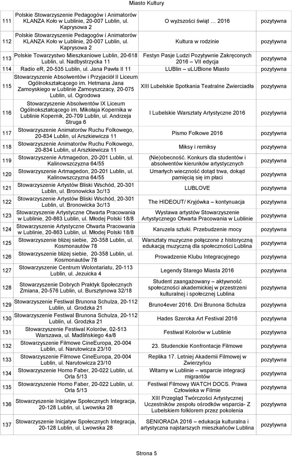 Kultura w rodzinie Kaprysowa 2 Polskie Towarzystwo Mieszkaniowe Lublin, 20-618 Festyn Pasje Ludzi Pozytywnie Zakręconych 113 Lublin, ul.