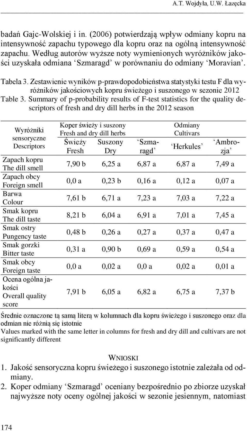 Zestawienie wyników p-prawdopodobieństwa statystyki testu F dla wyróżników jakościowych kopru świeżego i suszonego w sezonie 2012 Table 3.