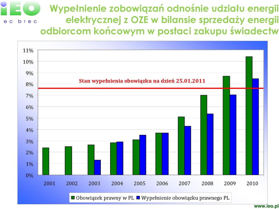 wypełnienia obowiązku na dzień 25.01.