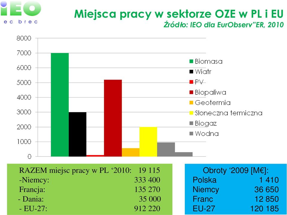 -Niemcy: 333 400 Francja: 135 270 - Dania: 35 000 - EU-27: 912