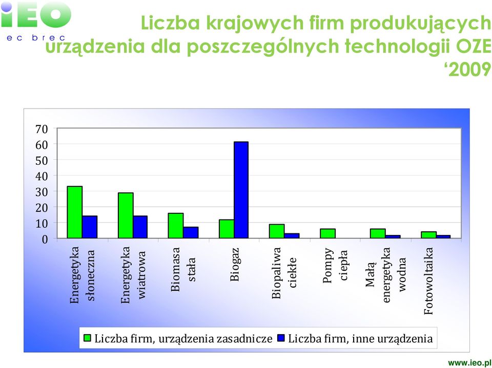 stała Biogaz Biopaliwa ciekłe Pompy ciepła Małą energetyka wodna