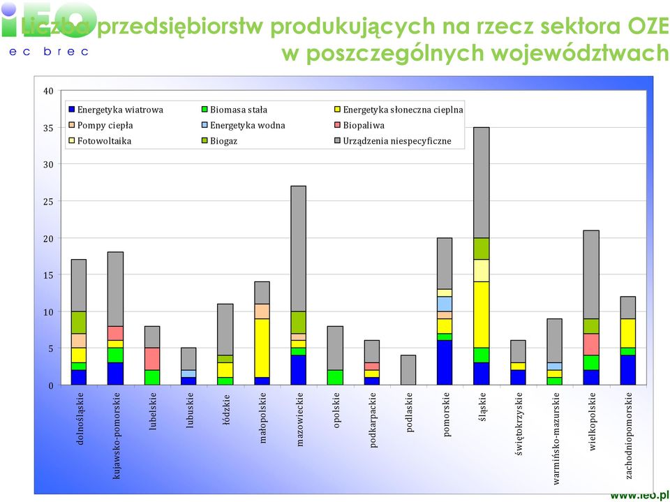 Urządzenia niespecyficzne 30 25 20 15 10 5 0 dolnośląskie kujawsko-pomorskie lubelskie lubuskie łódzkie małopolskie