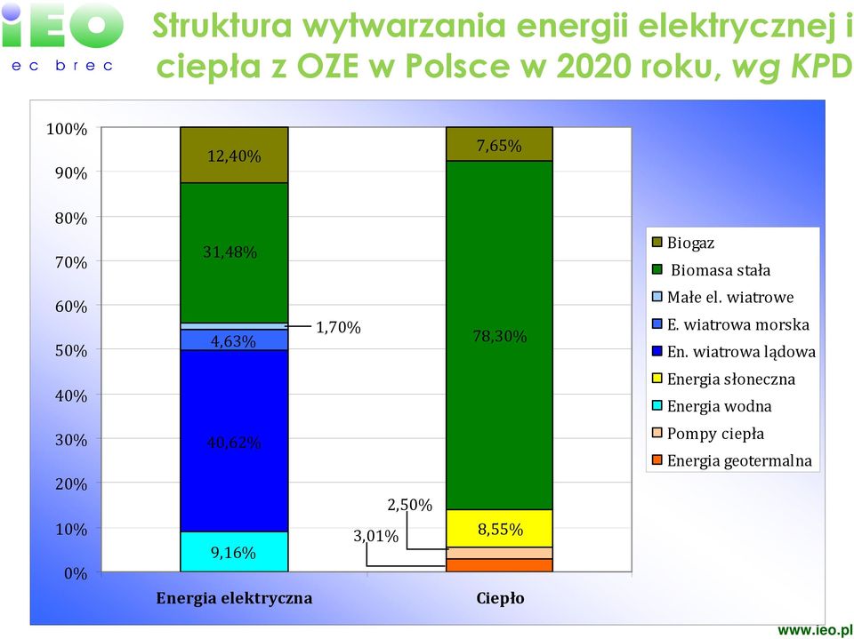 3,01% 8,55% 9,16% Energia elektryczna Ciepło Biogaz Biomasa stała Małe el. wiatrowe E.
