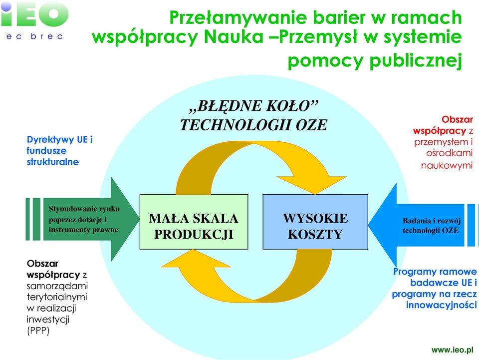 poprzez dotacje i instrumenty prawne MAŁA SKALA PRODUKCJI WYSOKIE KOSZTY Badania i rozwój technologii OZE Obszar