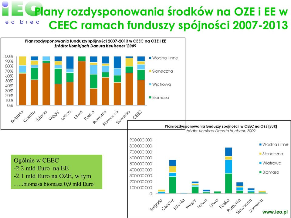 Ogólnie w CEEC -2.2 mld Euro na EE -2.