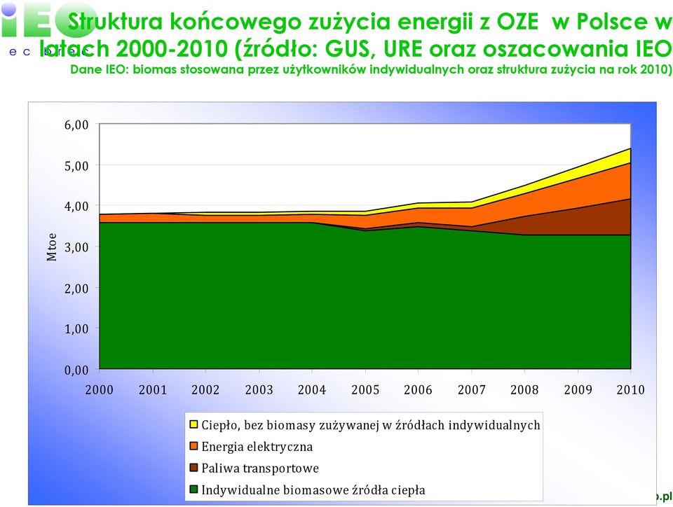 4,00 Mtoe 3,00 2,00 1,00 0,00 2000 2001 2002 2003 2004 2005 2006 2007 2008 2009 2010 Ciepło, bez biomasy