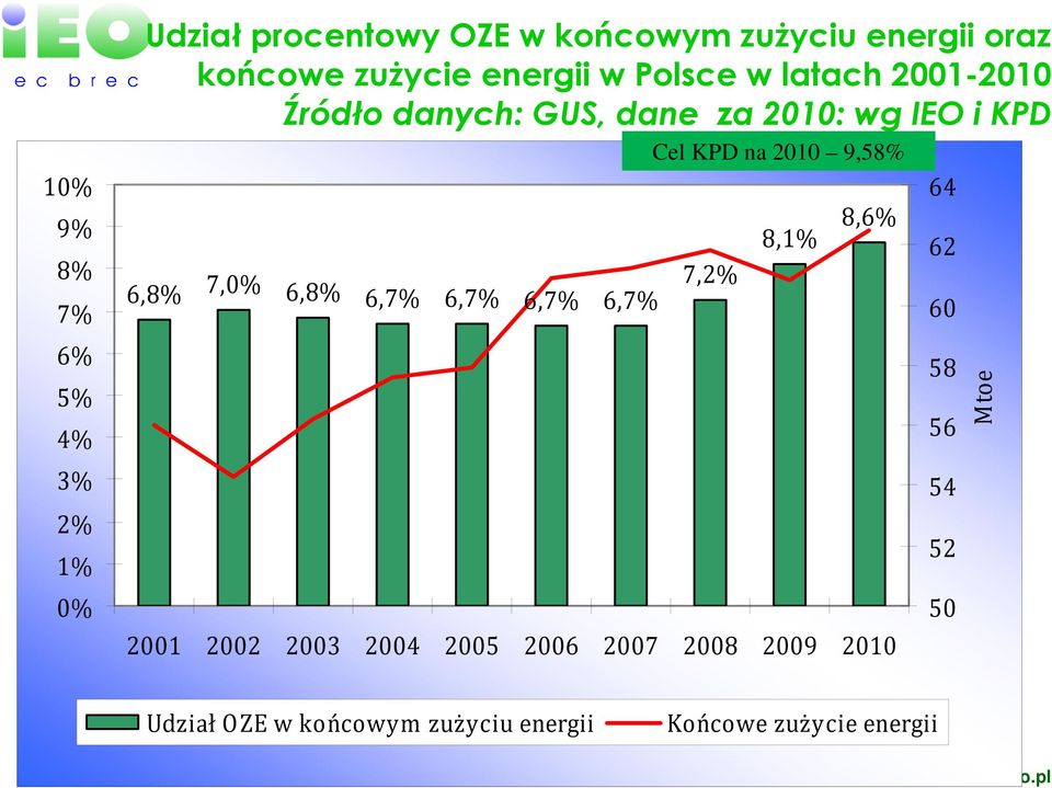 7,0% 6,8% 6,7% 6,7% 6,7% 6,7% Cel KPD na 2010 9,58% 7,2% 8,1% 8,6% 2001 2002 2003 2004 2005 2006
