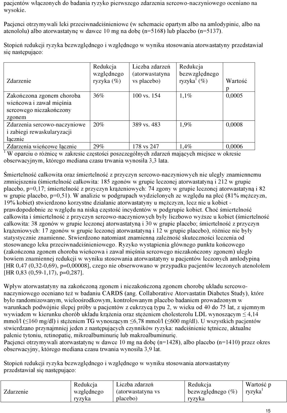 Stopień redukcji ryzyka bezwzględnego i względnego w wyniku stosowania atorwastatyny przedstawiał się następująco: Zdarzenie Zakończona zgonem choroba wieńcowa i zawał mięśnia sercowego niezakończony