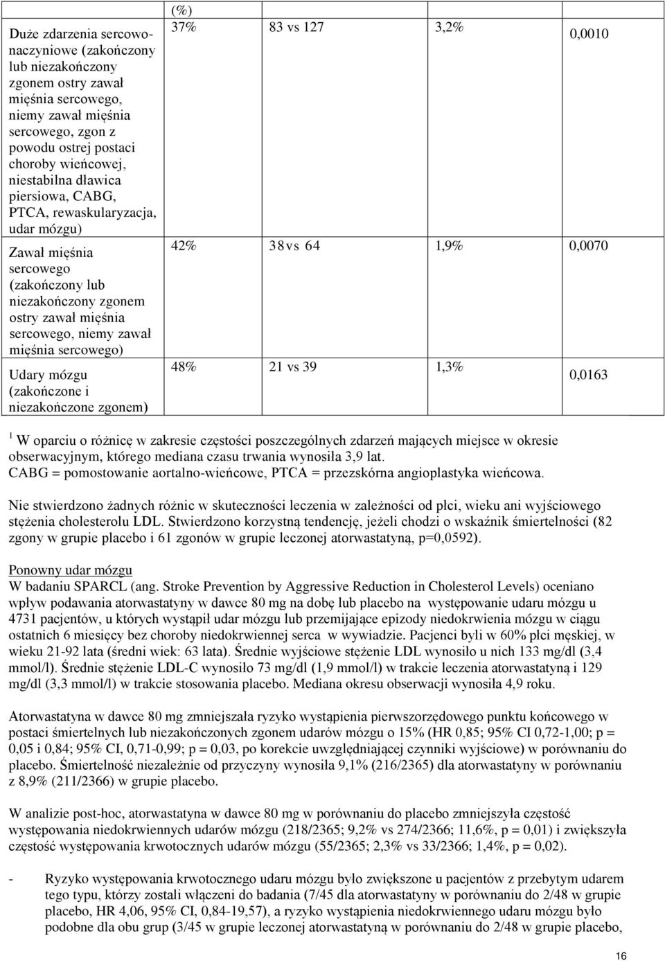 i niezakończone zgonem) (%) 37% 83 vs 127 3,2% 0,0010 42% 38vs 64 1,9% 0,0070 48% 21 vs 39 1,3% 0,0163 1 W oparciu o różnicę w zakresie częstości poszczególnych zdarzeń mających miejsce w okresie