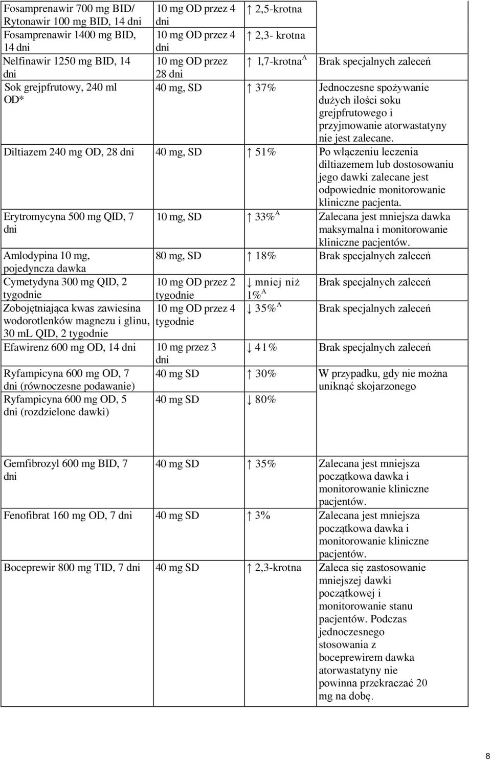 Diltiazem 240 mg OD, 28 dni 40 mg, SD 51% Po włączeniu leczenia diltiazemem lub dostosowaniu jego dawki zalecane jest odpowiednie monitorowanie kliniczne pacjenta.
