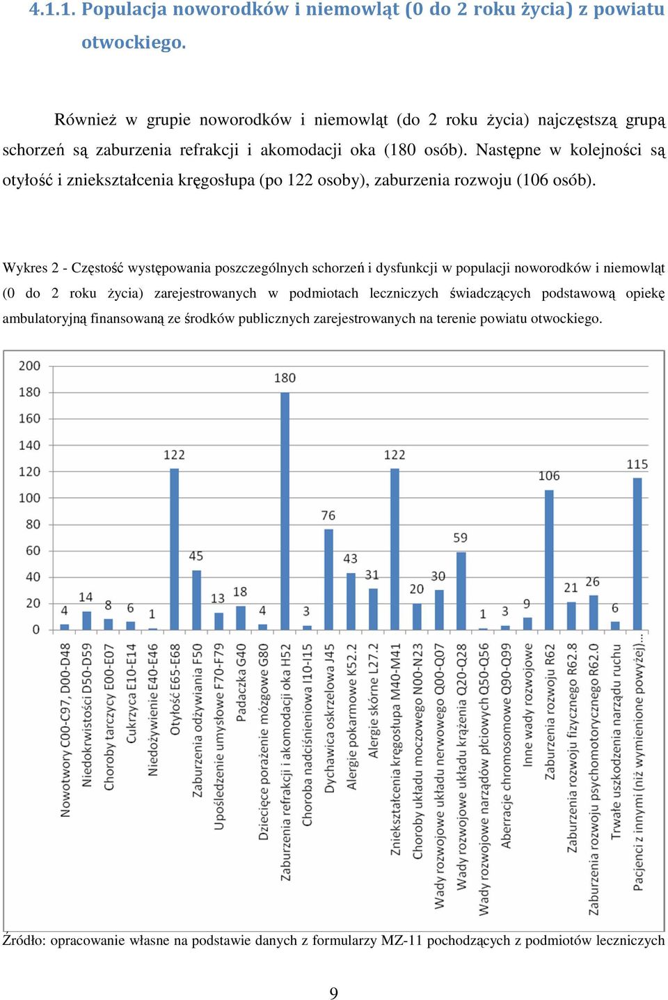 Następne w kolejności są otyłość i zniekształcenia kręgosłupa (po 122 osoby), zaburzenia rozwoju (106 osób).