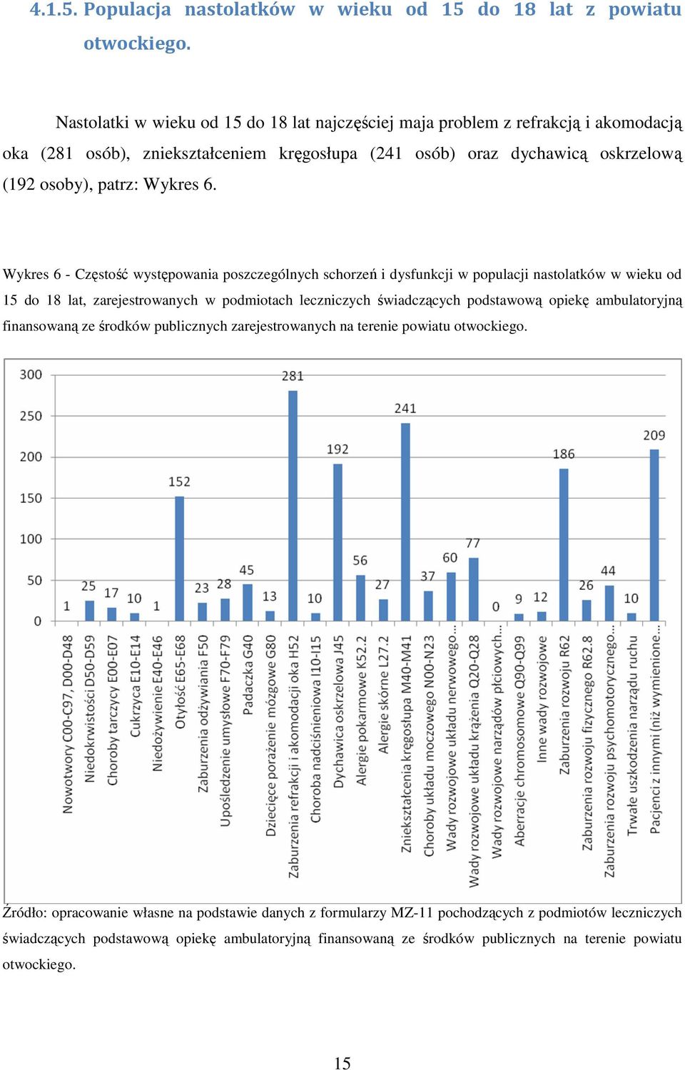 6. Wykres 6 - Częstość występowania poszczególnych schorzeń i dysfunkcji w populacji nastolatków w wieku od 15 do 18 lat, zarejestrowanych w podmiotach leczniczych świadczących podstawową