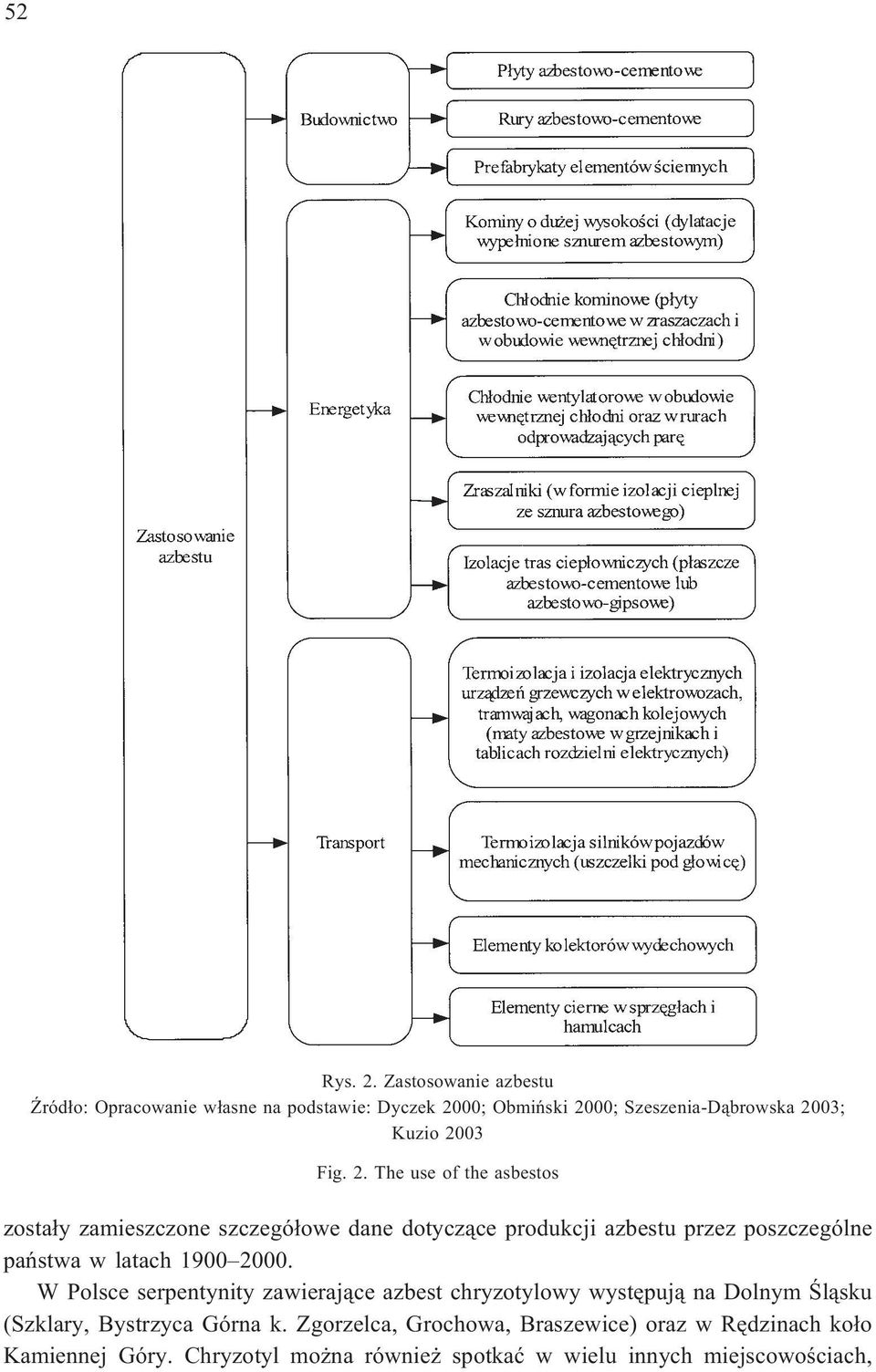 2. The use of the asbestos zosta³y zamieszczone szczegó³owe dane dotycz¹ce produkcji azbestu przez poszczególne pañstwa w latach