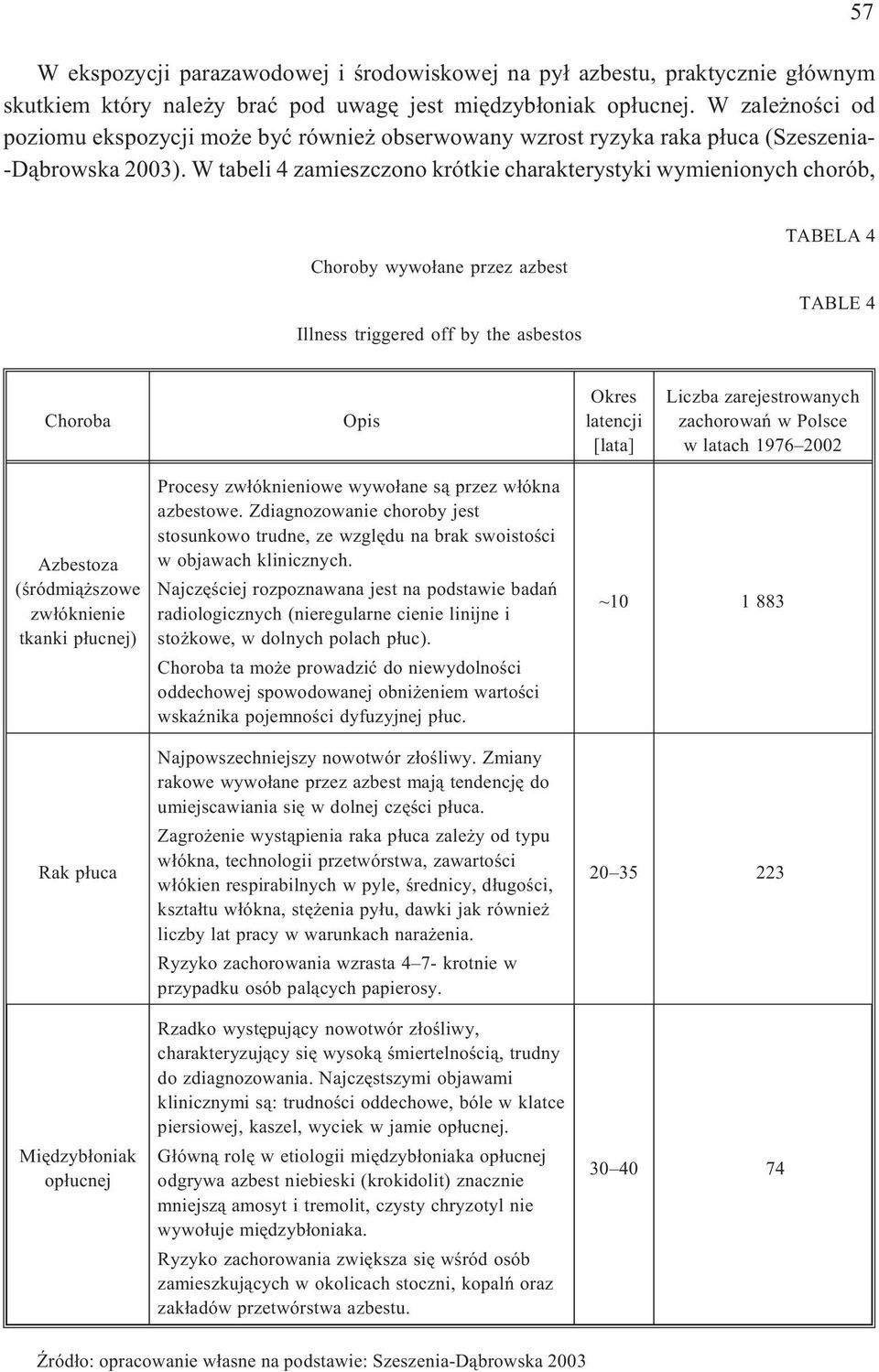W tabeli 4 zamieszczono krótkie charakterystyki wymienionych chorób, 57 Choroby wywo³ane przez azbest Illness triggered off by the asbestos TABELA 4 TABLE 4 Choroba Opis Okres latencji [lata] Liczba