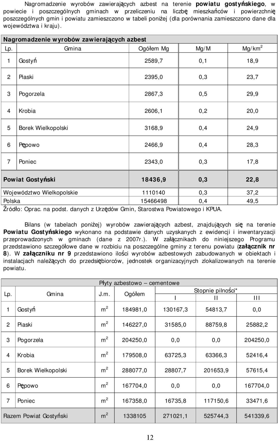 Gmina Ogółem Mg Mg/M Mg/km 2 1 Gostyń 2589,7 0,1 18,9 2 Piaski 2395,0 0,3 23,7 3 Pogorzela 2867,3 0,5 29,9 4 Krobia 2606,1 0,2 20,0 5 Borek Wielkopolski 3168,9 0,4 24,9 6 Pępowo 2466,9 0,4 28,3 7